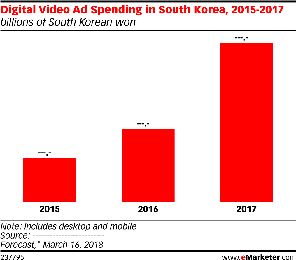Digital Video Ad Spending In South Korea, 2015-2017 - Digital Video Ad Spending I Korea (1038x920), Png Download