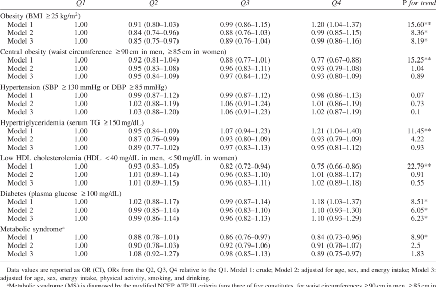 Integrated Korean Dietary Pattern Score And Risk Of - National Health And Nutrition Examination Survey (850x560), Png Download
