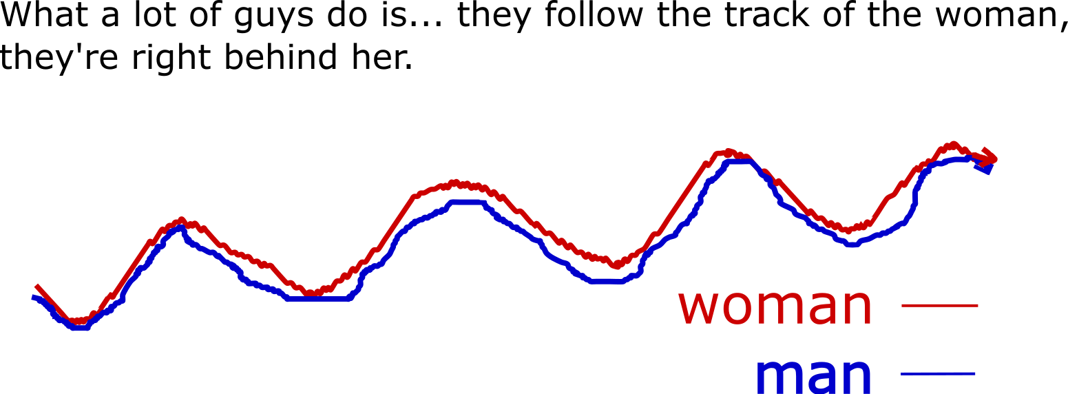 Man Following Track Of Woman Text - Diagram (1551x572), Png Download