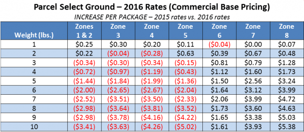 Cost For Postcard Stamp 2017 Postage Rate Increase - Usps Parcel Select Ground Rates (600x272), Png Download