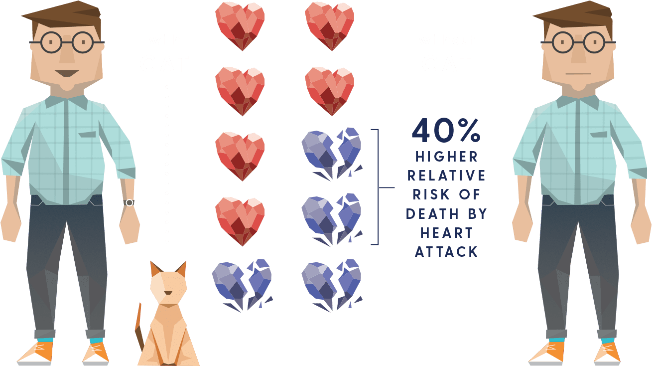 Why Cats Aren't Heartbreakers - Myocardial Infarction (1400x1400), Png Download