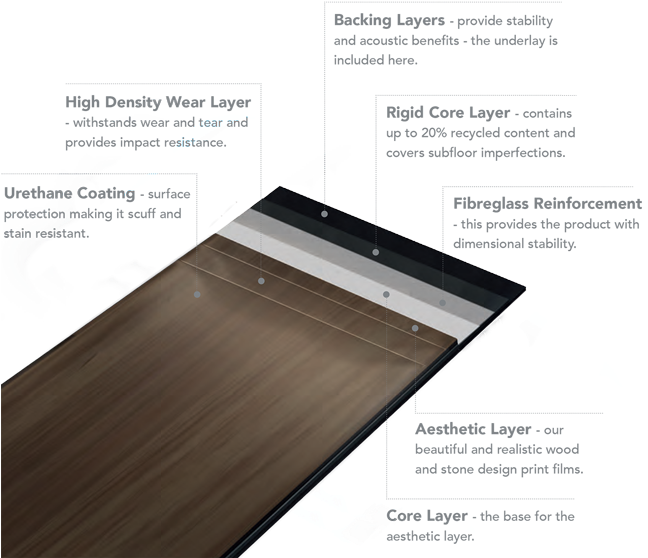 Click Smart Construction Image - Rigid Core Luxury Vinyl Flooring Construction (650x565), Png Download