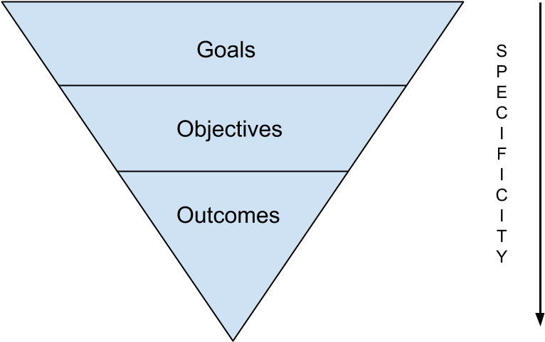 Course Objectives & Learning Outcomes - Goals Objectives And Learning Outcomes (800x600), Png Download