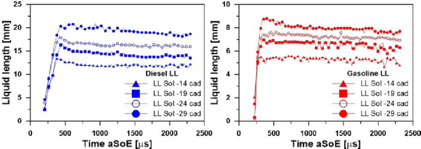 Temporal Evolution Images Of Liquid Length For Diesel - Diagram (850x301), Png Download