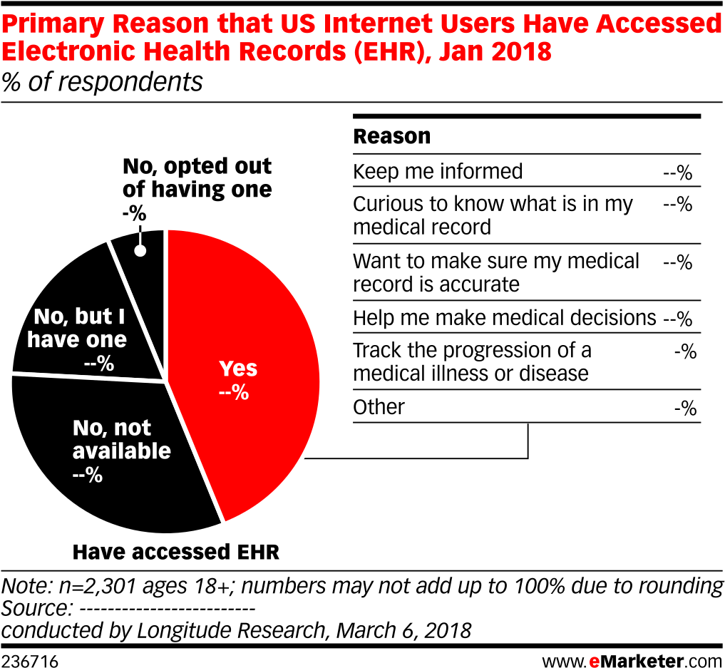 Primary Reason That Us Internet Users Have Accessed - Electronic Health Record (1040x966), Png Download