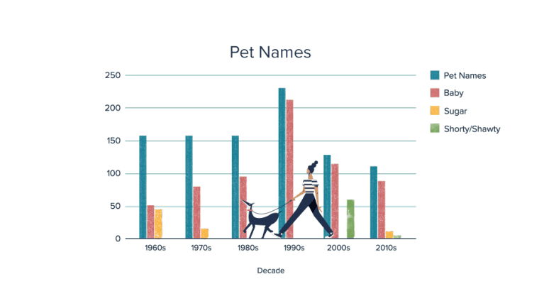 The Use Of Pet Names Remains Relatively Similar Through - Diagram (767x407), Png Download