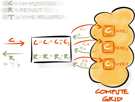 While Imdgs Focus On Distributed In-memory Storage - Compute Grid (484x375), Png Download