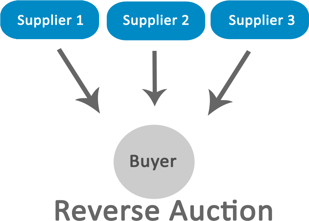 Lotus Procure Is The System, Which Is Providing Live - Forward Auction (1003x789), Png Download