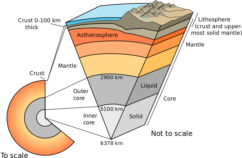 Earth Cutaway - Six Layers Of The Earth (800x563), Png Download