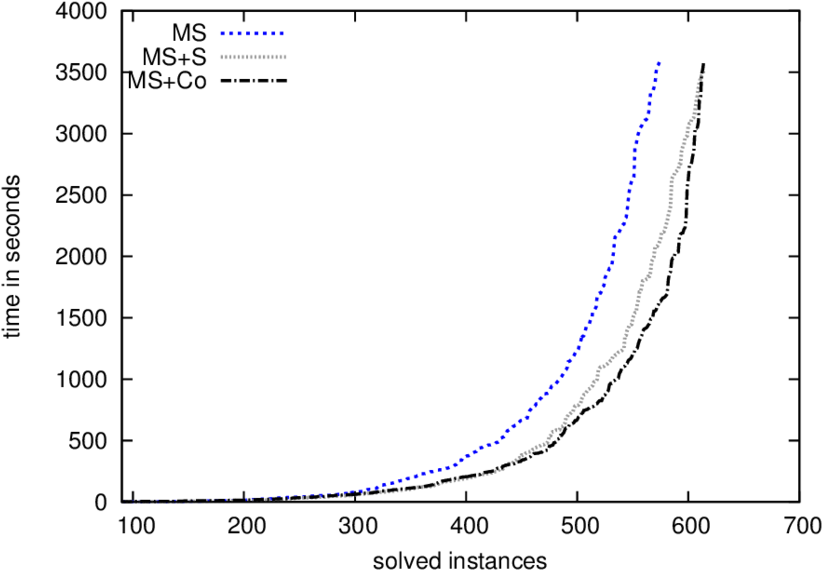 Runtime Comparison Of Minisat Combined With Coprocessor - Diagram (850x594), Png Download