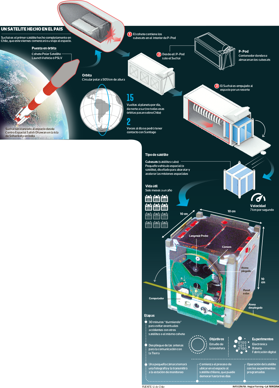 En Un Actor Mundial En El Circuito De La Industria - Primer Satelite Chileno (960x1334), Png Download