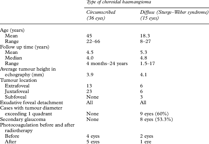 Clinical Characteristics Of 51 Irradiated Eyes - Malignant Pleural Effusion (818x567), Png Download