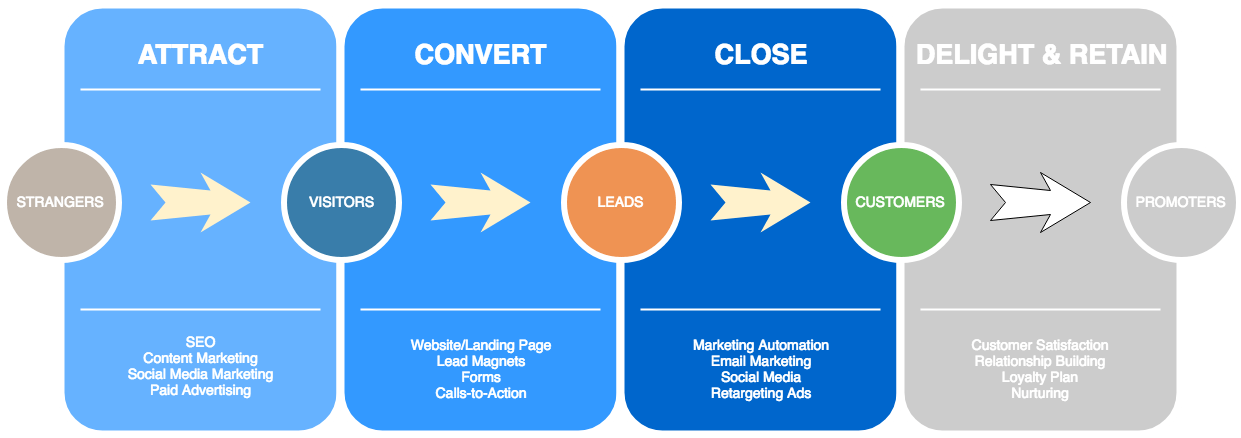 Do You Have A Process In Place To Qualify And Close - Ai Data Flow (1241x438), Png Download