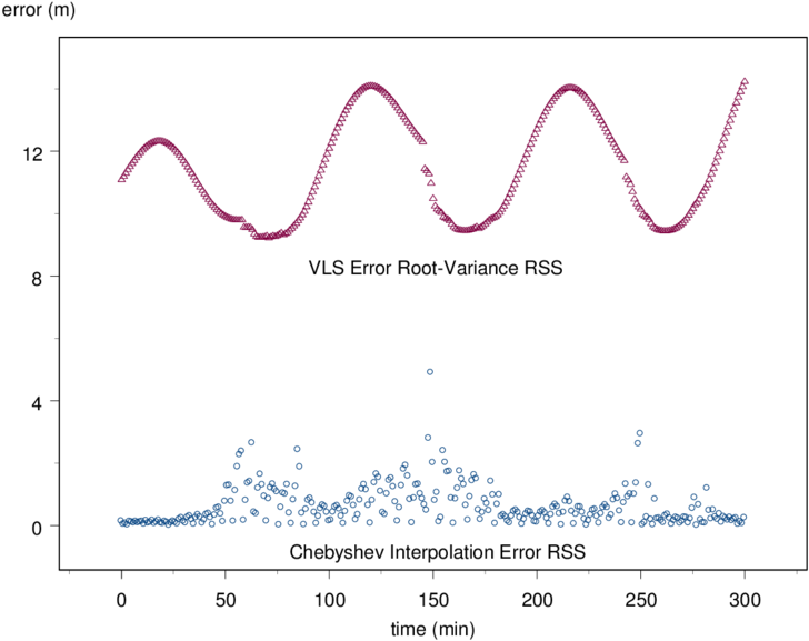 Vls Chebyshev Interpolation Error Rss - Science (850x579), Png Download
