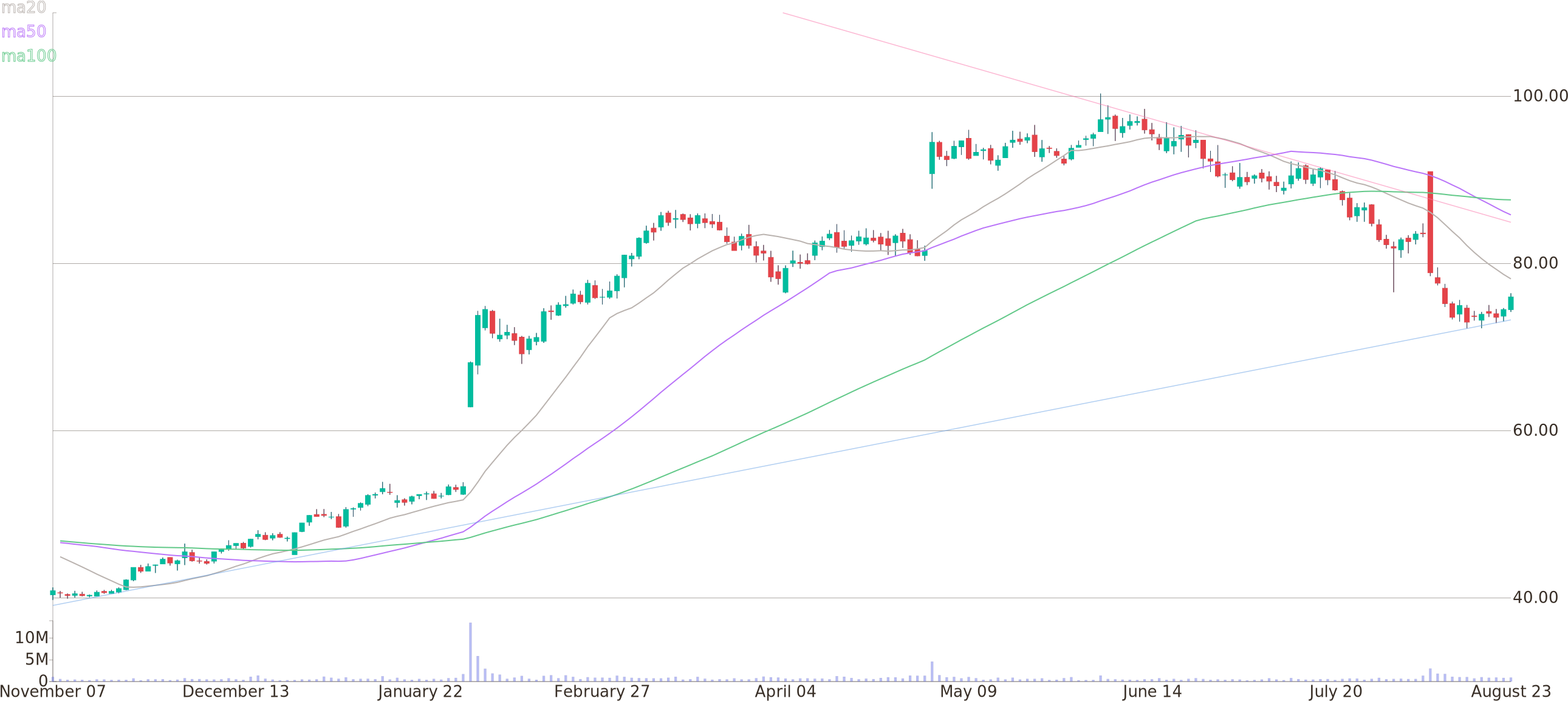 Daily Candlestick Chart Of Shutterfly Up To Thursday, - Diagram (2600x1160), Png Download