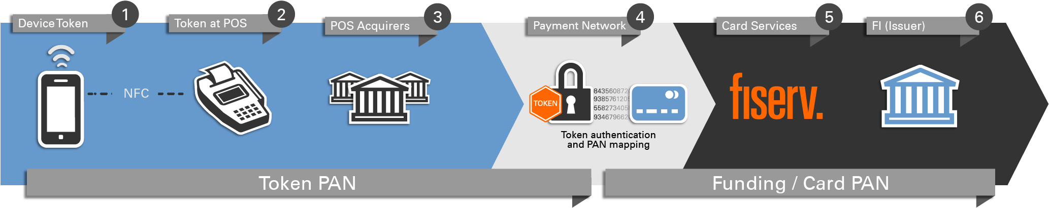 How Tokenization Process Works - Nfc Payment How It Works (2102x576), Png Download