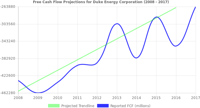 Free Cash Flow Trendline For Duk Free Cash Flow Trendline - Free Cash Flow (696x390), Png Download