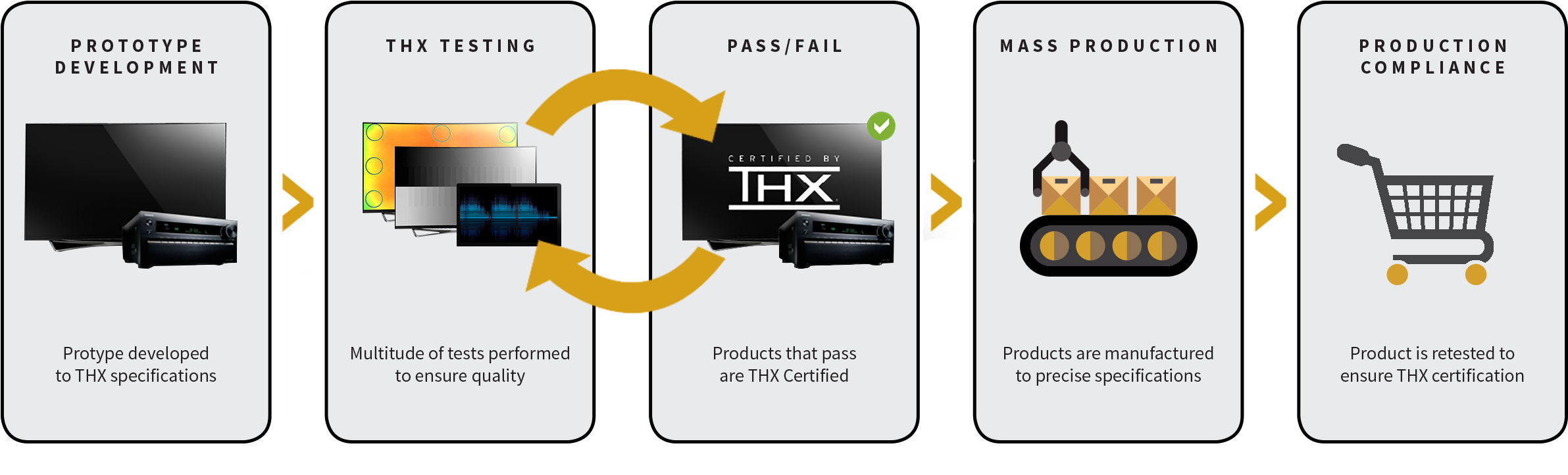Certification Process - Thx (2400x749), Png Download