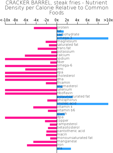 Cracker Barrel, Steak Fries Nutrient Composition Bar - Composition Of Fast Food (360x498), Png Download