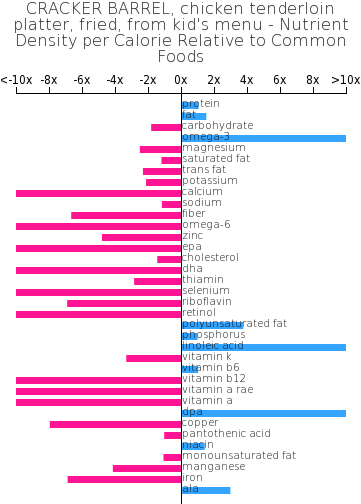 Cracker Barrel, Chicken Tenderloin Platter, Fried, - Peanuts Composition (360x514), Png Download