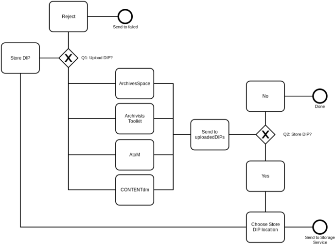 Store Dip Final - Diagram (700x506), Png Download