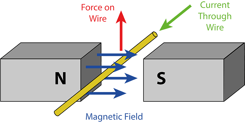This Diagram Shows The Force Exerted On The Voice Coil - Magnetic Field (800x400), Png Download