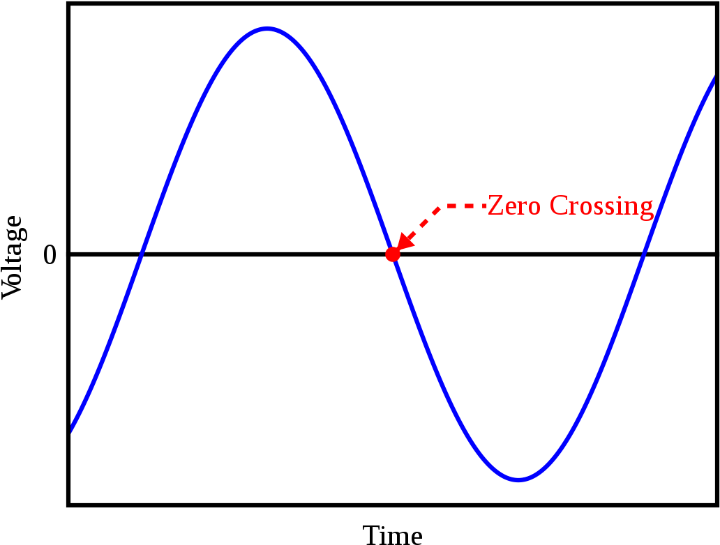 Note The Point Marked As A "zero Crossing - Zero Crossing Point (1200x900), Png Download