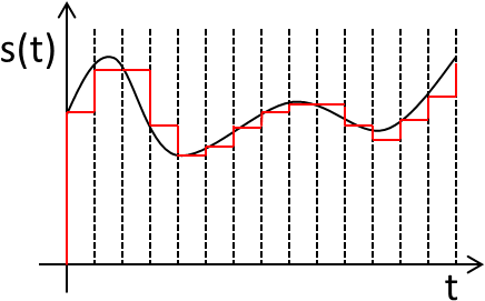 Dac Output Waveform - Plot (472x315), Png Download