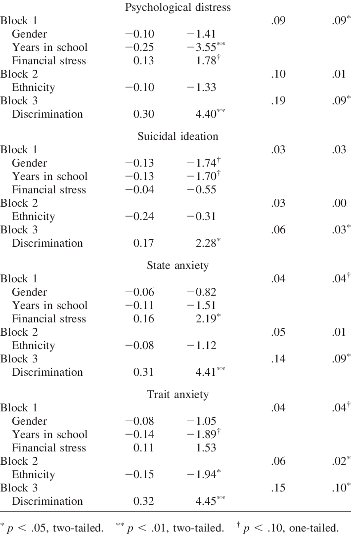 Hierarchical Regression Model For Psychological Distress - Statistic Of Memory For Children (710x1080), Png Download