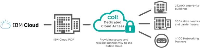 Together, Ibm Cloud Direct Link And Colt Can Provide - Ibm Cloud Diagram (800x210), Png Download