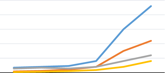 Biofuel Production Of The World From 1990-2015 As Adapted - Electric Blue (538x240), Png Download