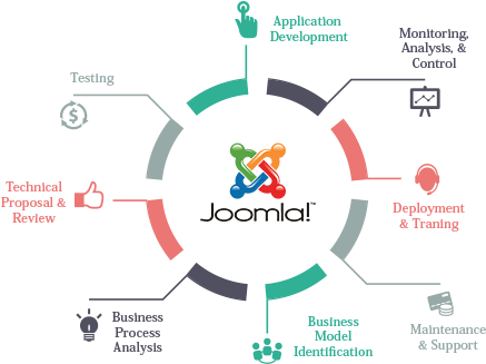 Joomla Web Development - Functions Of An Airport (450x380), Png Download