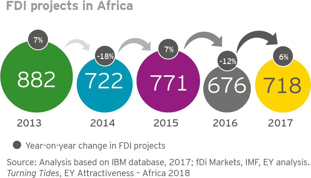 According To Ey's Latest Africa Attractiveness Report, - Africa (1166x618), Png Download