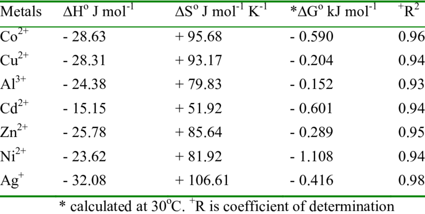 Thermodynamic Data For Metal Ions Removal By Rhizophora - Number (850x428), Png Download