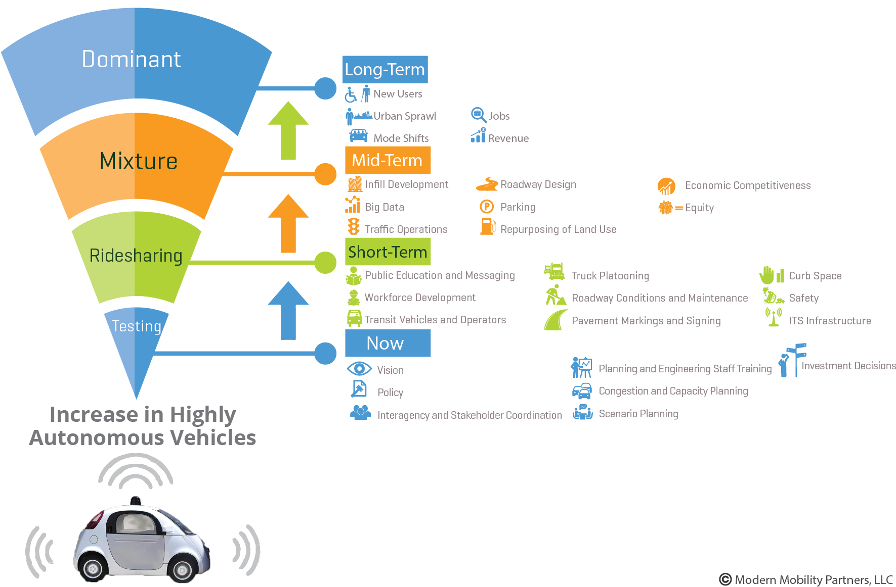 Autonomous Vehicles Modmob18 2017 10 18t20 - Car (1800x1171), Png Download