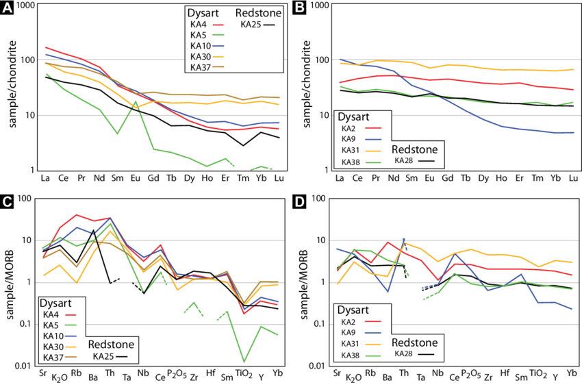 Trace Element Geochemistry Diagrams For Dysart And - Geochemistry (850x562), Png Download