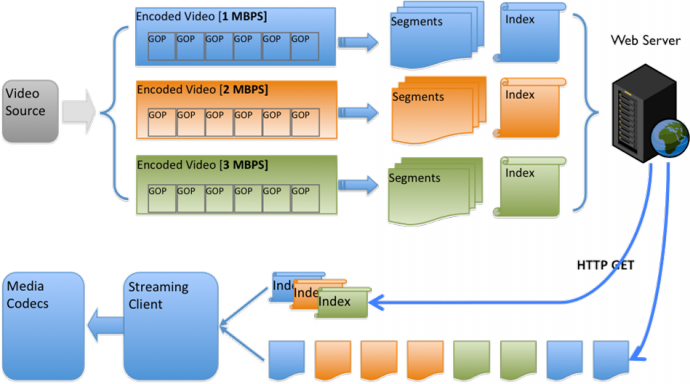 Adaptive Streaming - Diagram (690x384), Png Download