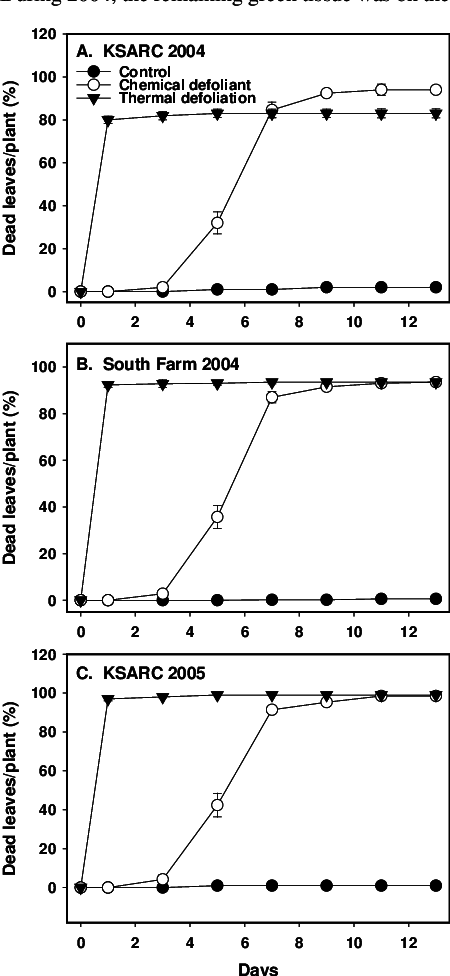Mean Percentages Of Dead Leaves Per Cotton Plant After - Diagram (450x976), Png Download