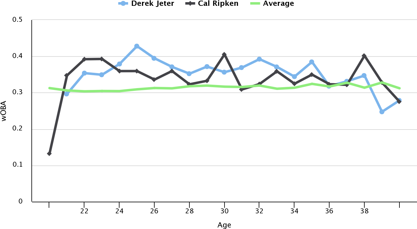 Lastly, We Cover Weighted On-base Average - Chart (1410x820), Png Download