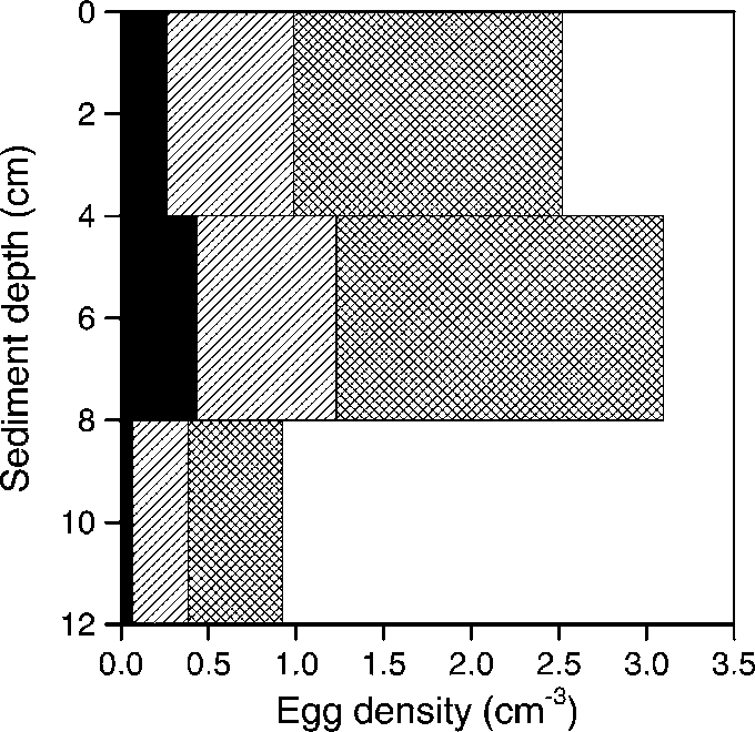 Summary Of Egg Abundance , Viability (hatched) And - Line Art (680x660), Png Download
