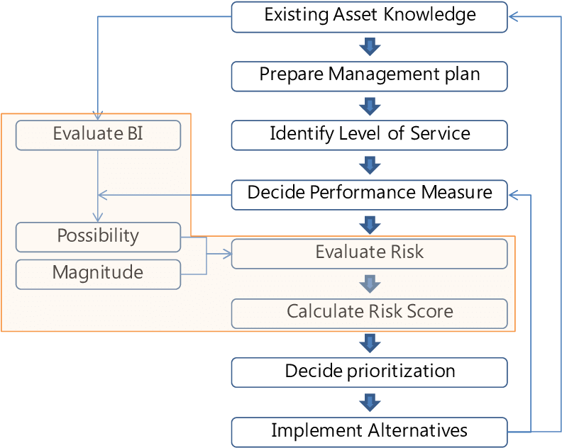 Risk-based Asset Management Procedure For Bridges - Risk (793x639), Png Download