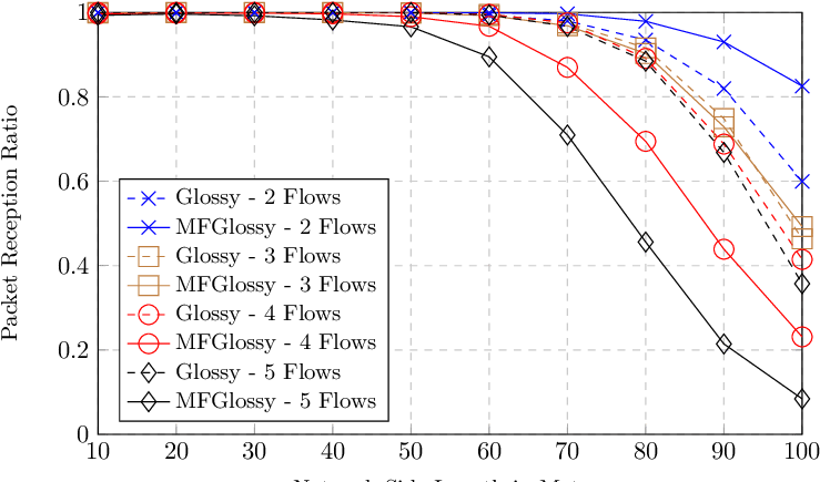 Prr Of Mf-glossy And Glossy Against Network Side Length - Diagram (753x438), Png Download