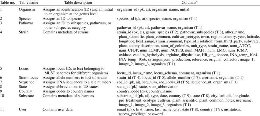 List Of Tables In The Plant Associated Microbes Database - Untitled, On Page 60 Of The Book Entrelacs Ou Les Divagations (850x380), Png Download
