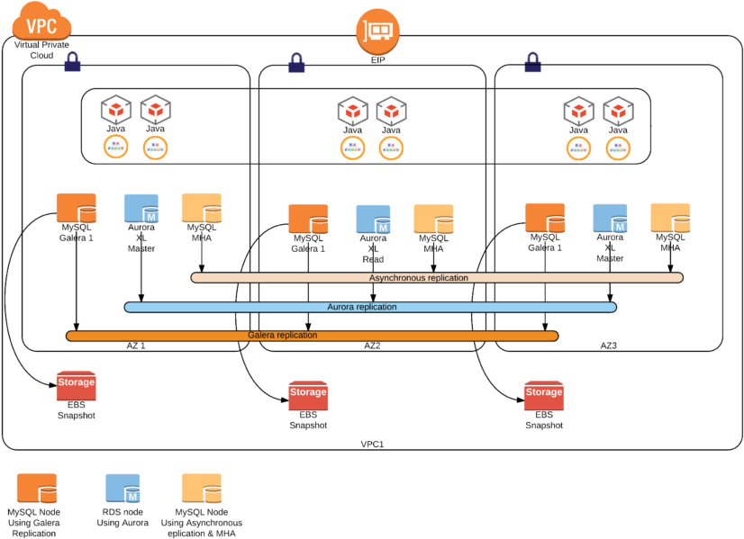 Hootsuite Mysql Ha Failover Poc Architecture - Diagram (1024x725), Png Download
