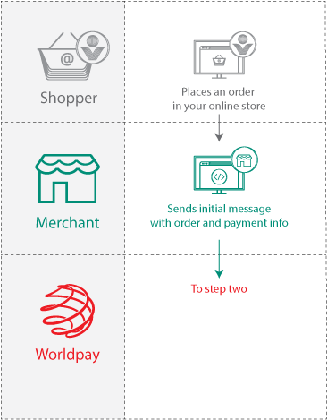 Collect The Order And Send The First Message - Worldpay (378x476), Png Download