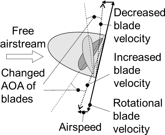 Tilted Propeller - P Factor (633x500), Png Download