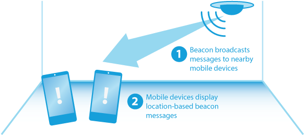 Portable Network Ble Beacons - Ble Beacons (612x292), Png Download
