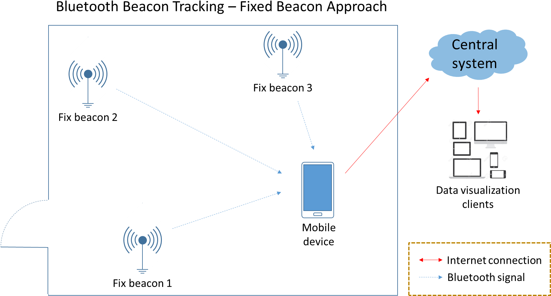The Fixed Beacon Approach - Ble Beacon Tracking (1759x978), Png Download