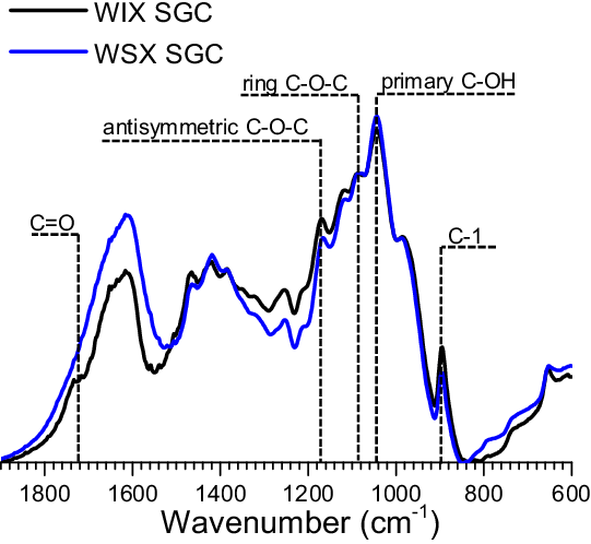 Ftir Comparison Of Wix And Wsx Isolated From Non-pretreated - Diagram (541x498), Png Download