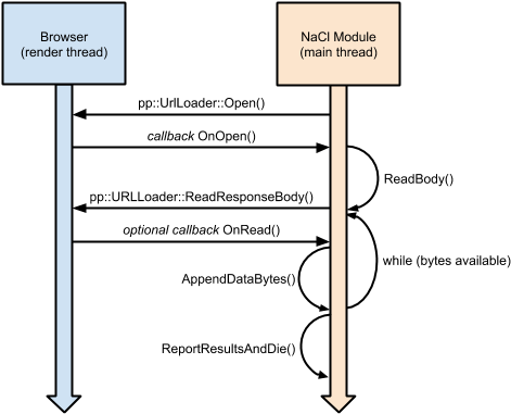 /native Client/images/pepper Urlloader Api - Diagram (500x400), Png Download